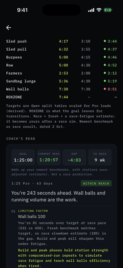 Threshold's Your race screen: goal time, gap table and the coach's read.